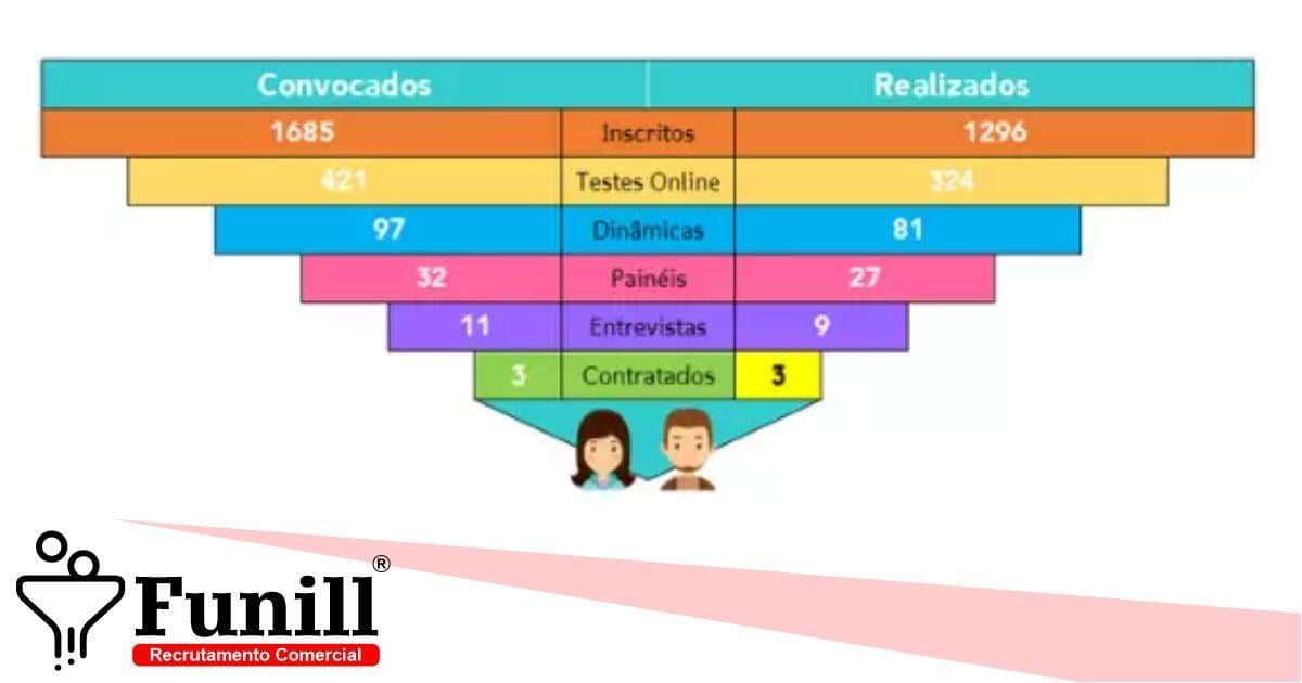 O Que É Funil De Contratação E Quais São Suas Etapas?